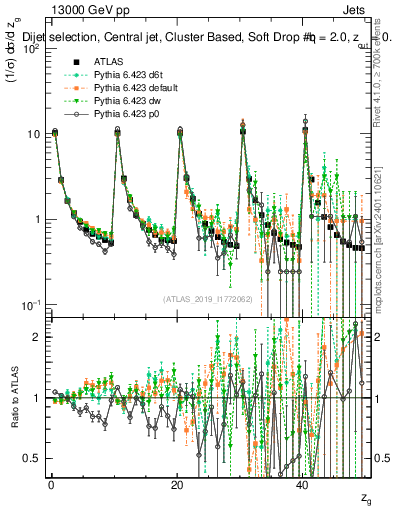 Plot of softdrop.zg in 13000 GeV pp collisions
