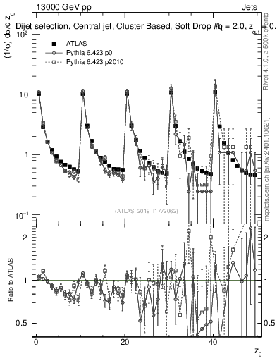 Plot of softdrop.zg in 13000 GeV pp collisions