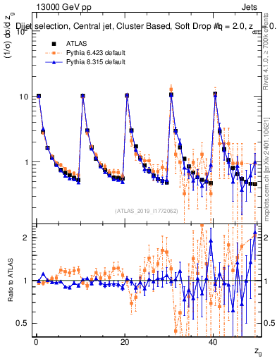 Plot of softdrop.zg in 13000 GeV pp collisions