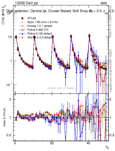 Plot of softdrop.zg in 13000 GeV pp collisions
