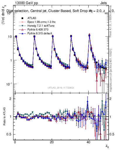 Plot of softdrop.zg in 13000 GeV pp collisions