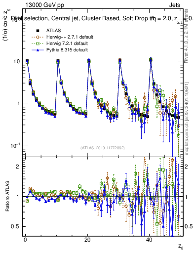 Plot of softdrop.zg in 13000 GeV pp collisions