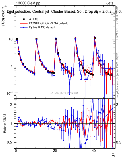 Plot of softdrop.zg in 13000 GeV pp collisions