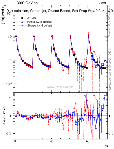 Plot of softdrop.zg in 13000 GeV pp collisions