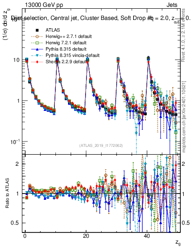 Plot of softdrop.zg in 13000 GeV pp collisions