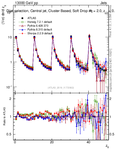 Plot of softdrop.zg in 13000 GeV pp collisions