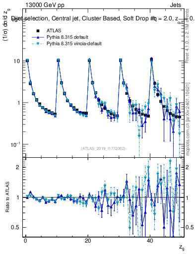 Plot of softdrop.zg in 13000 GeV pp collisions