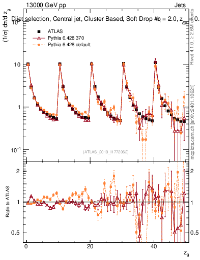 Plot of softdrop.zg in 13000 GeV pp collisions