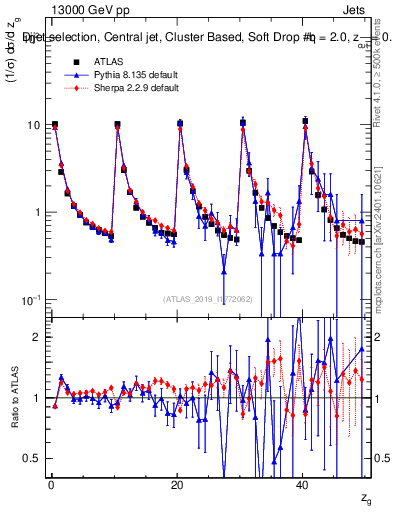Plot of softdrop.zg in 13000 GeV pp collisions