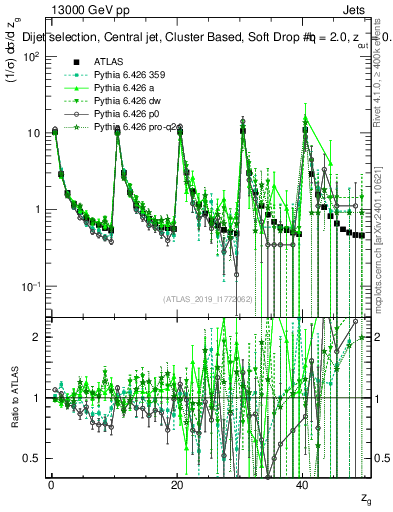 Plot of softdrop.zg in 13000 GeV pp collisions