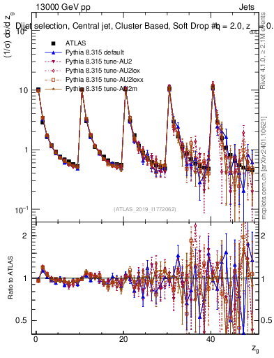 Plot of softdrop.zg in 13000 GeV pp collisions