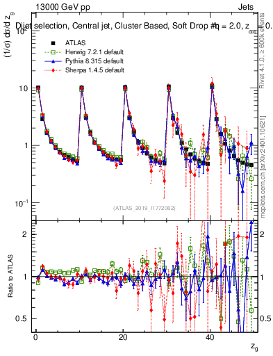 Plot of softdrop.zg in 13000 GeV pp collisions