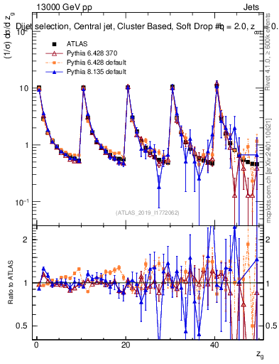 Plot of softdrop.zg in 13000 GeV pp collisions