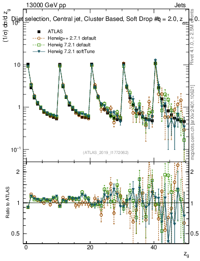 Plot of softdrop.zg in 13000 GeV pp collisions