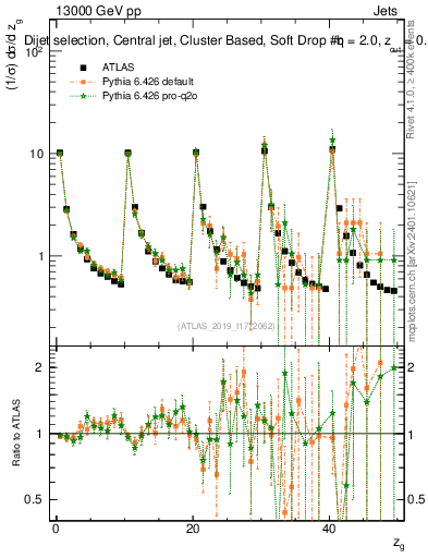 Plot of softdrop.zg in 13000 GeV pp collisions