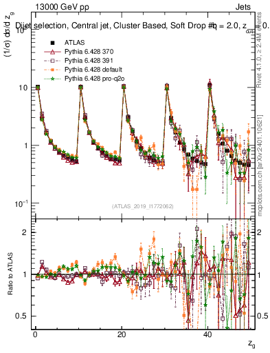 Plot of softdrop.zg in 13000 GeV pp collisions