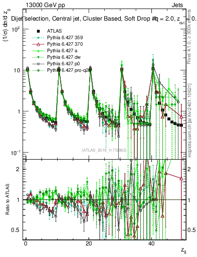 Plot of softdrop.zg in 13000 GeV pp collisions