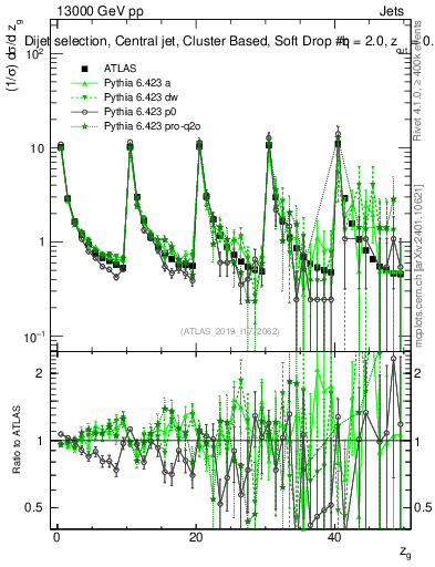 Plot of softdrop.zg in 13000 GeV pp collisions