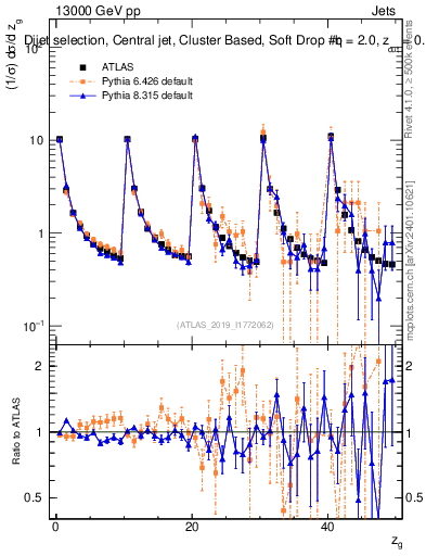 Plot of softdrop.zg in 13000 GeV pp collisions