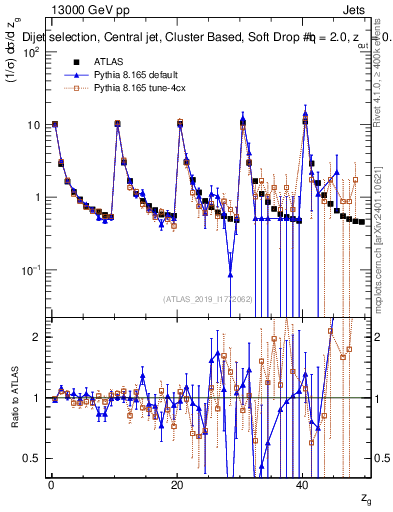 Plot of softdrop.zg in 13000 GeV pp collisions