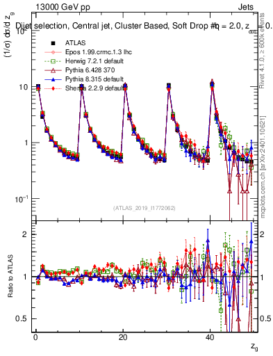 Plot of softdrop.zg in 13000 GeV pp collisions