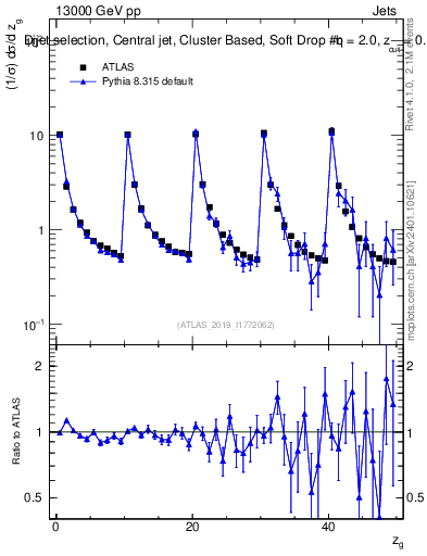 Plot of softdrop.zg in 13000 GeV pp collisions