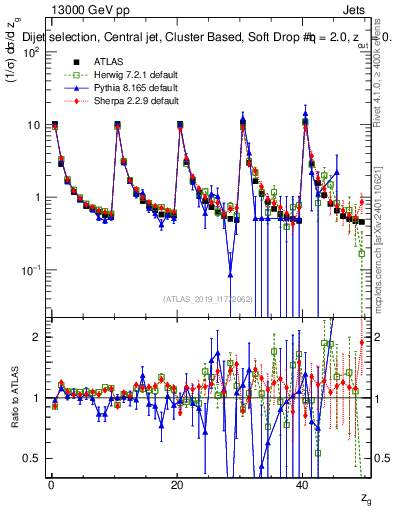 Plot of softdrop.zg in 13000 GeV pp collisions