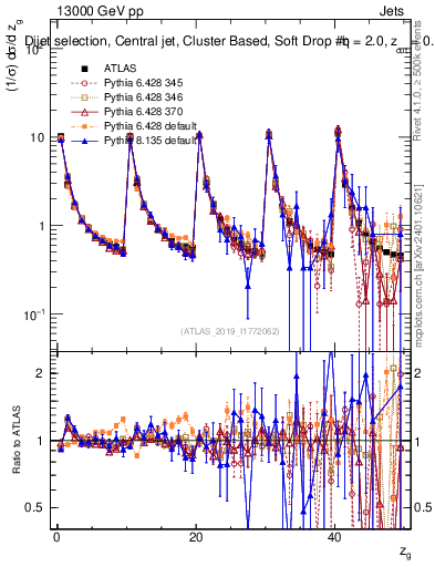 Plot of softdrop.zg in 13000 GeV pp collisions