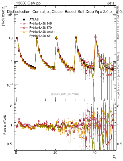 Plot of softdrop.zg in 13000 GeV pp collisions