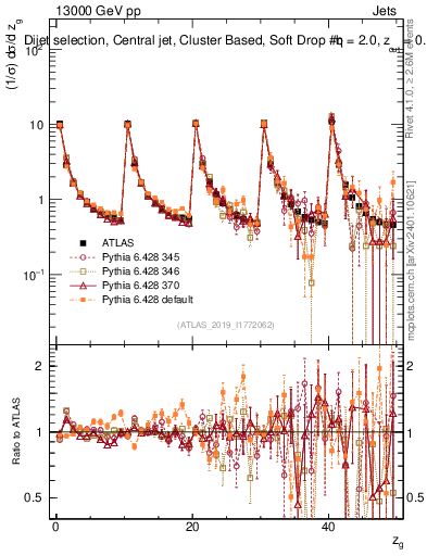 Plot of softdrop.zg in 13000 GeV pp collisions