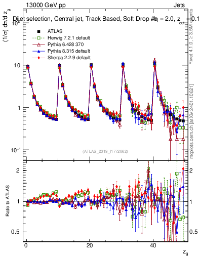 Plot of softdrop.zg in 13000 GeV pp collisions