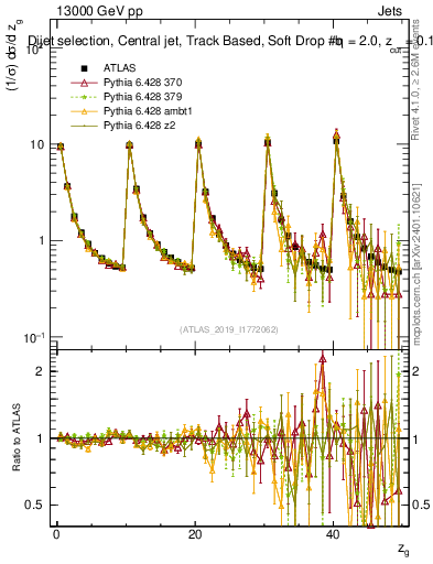 Plot of softdrop.zg in 13000 GeV pp collisions