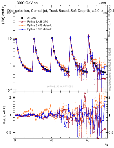Plot of softdrop.zg in 13000 GeV pp collisions
