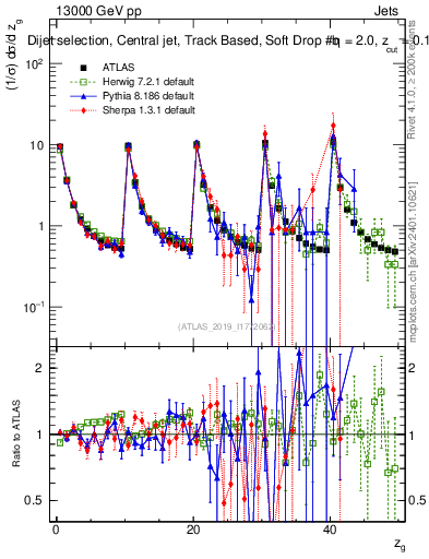 Plot of softdrop.zg in 13000 GeV pp collisions