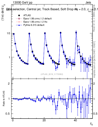 Plot of softdrop.zg in 13000 GeV pp collisions