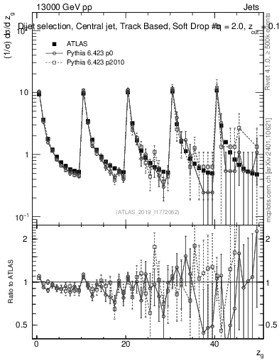 Plot of softdrop.zg in 13000 GeV pp collisions