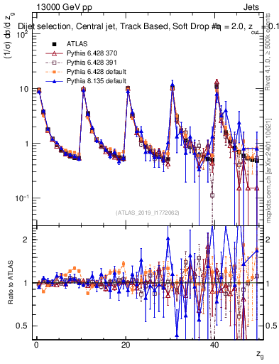 Plot of softdrop.zg in 13000 GeV pp collisions