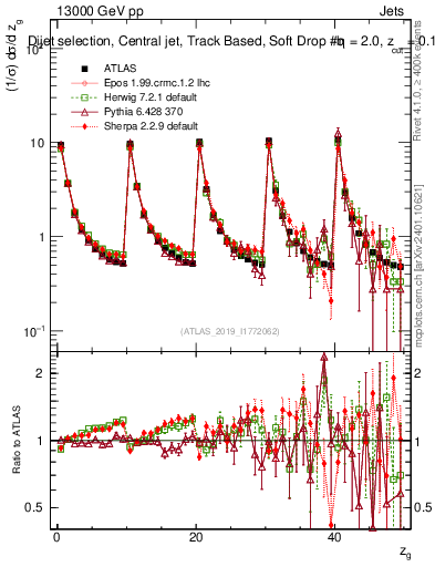 Plot of softdrop.zg in 13000 GeV pp collisions