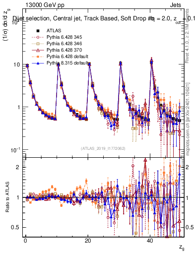 Plot of softdrop.zg in 13000 GeV pp collisions
