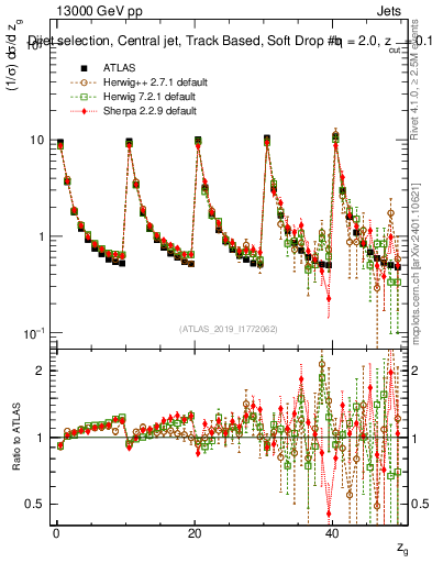Plot of softdrop.zg in 13000 GeV pp collisions