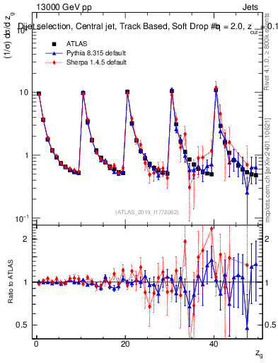 Plot of softdrop.zg in 13000 GeV pp collisions