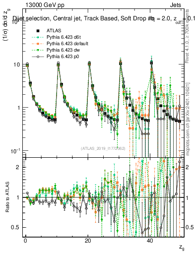 Plot of softdrop.zg in 13000 GeV pp collisions