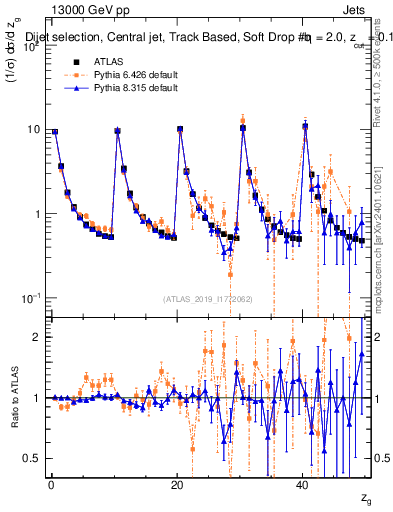 Plot of softdrop.zg in 13000 GeV pp collisions