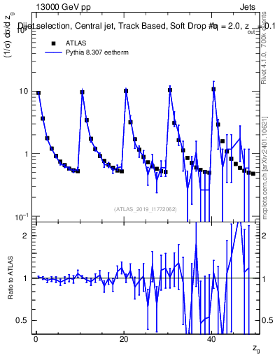 Plot of softdrop.zg in 13000 GeV pp collisions