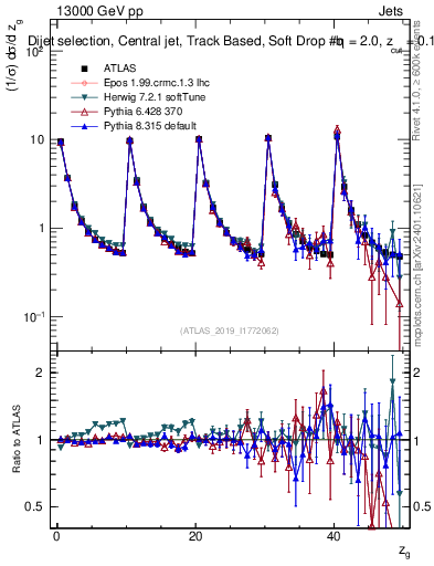 Plot of softdrop.zg in 13000 GeV pp collisions