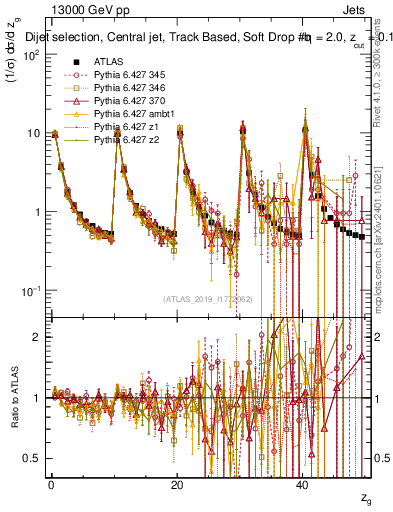 Plot of softdrop.zg in 13000 GeV pp collisions