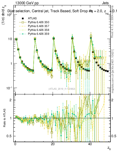 Plot of softdrop.zg in 13000 GeV pp collisions