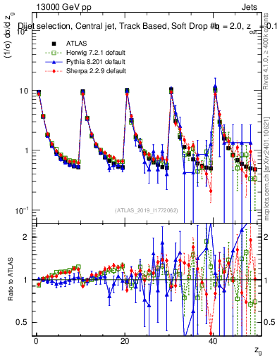 Plot of softdrop.zg in 13000 GeV pp collisions