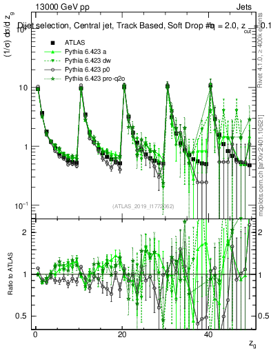Plot of softdrop.zg in 13000 GeV pp collisions