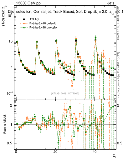 Plot of softdrop.zg in 13000 GeV pp collisions